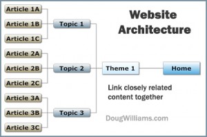 website-architecture-300x198