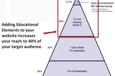 education based marketing