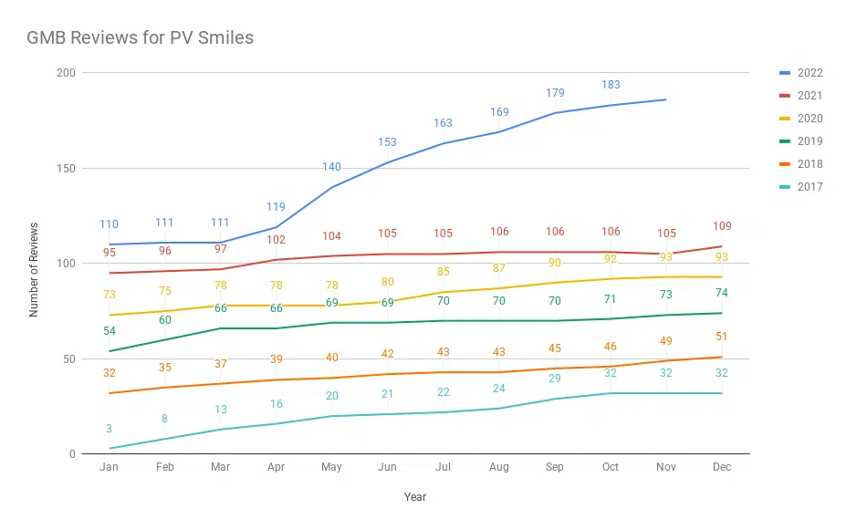 chart of reviews