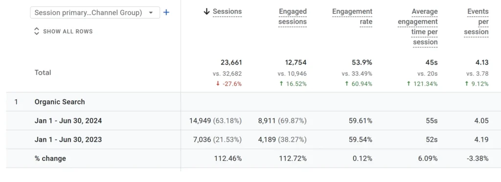 organic search traffic increase through effective SEO strategies